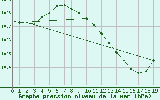 Courbe de la pression atmosphrique pour Don Benito