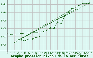 Courbe de la pression atmosphrique pour Landivisiau (29)