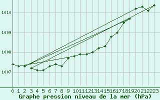 Courbe de la pression atmosphrique pour Nigula