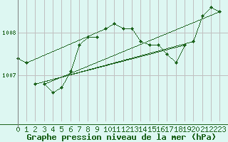 Courbe de la pression atmosphrique pour San Vicente de la Barquera