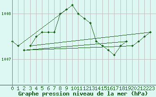 Courbe de la pression atmosphrique pour Kuggoren