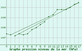 Courbe de la pression atmosphrique pour Schleswig