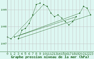 Courbe de la pression atmosphrique pour Krems