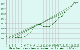 Courbe de la pression atmosphrique pour Capo Caccia