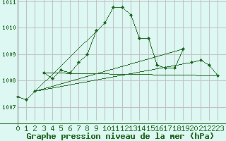 Courbe de la pression atmosphrique pour Pointe de Socoa (64)