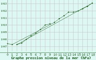 Courbe de la pression atmosphrique pour Mullingar