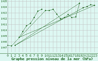 Courbe de la pression atmosphrique pour Wernigerode