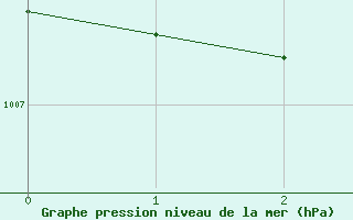 Courbe de la pression atmosphrique pour Dornbirn