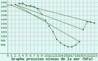 Courbe de la pression atmosphrique pour Glarus