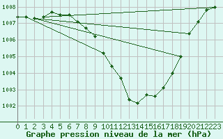 Courbe de la pression atmosphrique pour Landeck