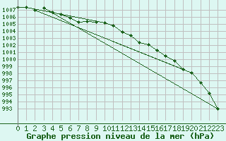 Courbe de la pression atmosphrique pour Orlans (45)