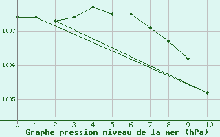 Courbe de la pression atmosphrique pour Landeck