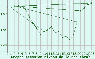 Courbe de la pression atmosphrique pour Bistrita