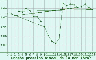 Courbe de la pression atmosphrique pour Aydin