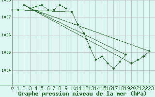 Courbe de la pression atmosphrique pour Malin Head