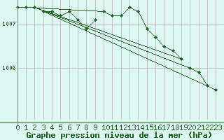 Courbe de la pression atmosphrique pour Fokstua Ii