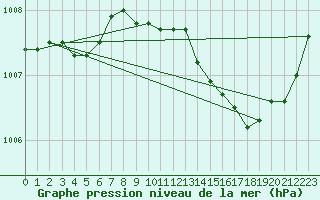 Courbe de la pression atmosphrique pour Malbosc (07)