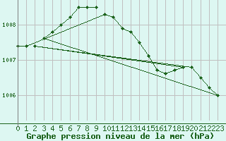 Courbe de la pression atmosphrique pour Hald V