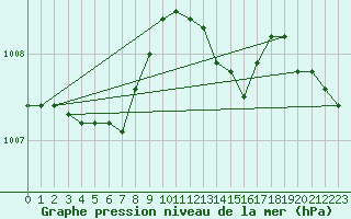 Courbe de la pression atmosphrique pour Saint-Brieuc (22)