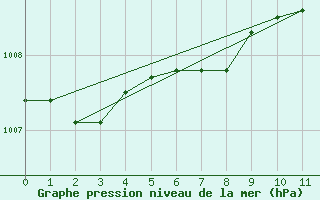 Courbe de la pression atmosphrique pour Kvamsoy