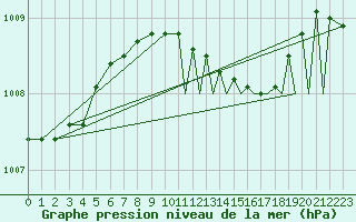 Courbe de la pression atmosphrique pour Marham