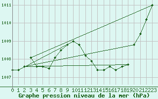 Courbe de la pression atmosphrique pour Middle Wallop