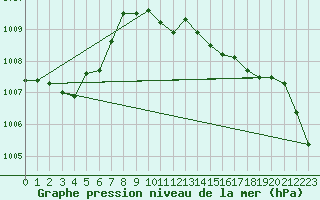 Courbe de la pression atmosphrique pour Kinloss