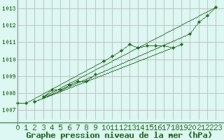 Courbe de la pression atmosphrique pour Orlans (45)