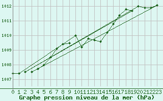 Courbe de la pression atmosphrique pour Neuchatel (Sw)