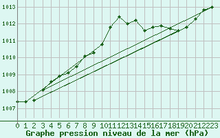 Courbe de la pression atmosphrique pour Faulx-les-Tombes (Be)