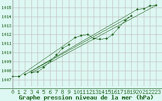 Courbe de la pression atmosphrique pour Als (30)