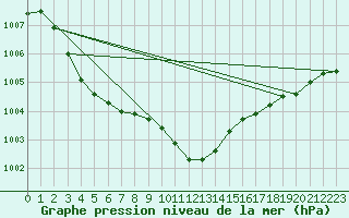 Courbe de la pression atmosphrique pour Aadorf / Tnikon