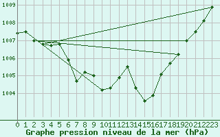 Courbe de la pression atmosphrique pour Gottfrieding