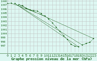 Courbe de la pression atmosphrique pour Krangede