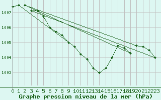 Courbe de la pression atmosphrique pour Bremerhaven