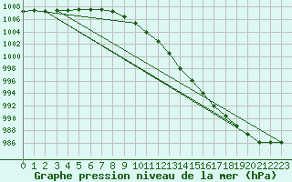 Courbe de la pression atmosphrique pour Terschelling Hoorn