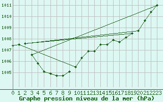 Courbe de la pression atmosphrique pour Faulx-les-Tombes (Be)