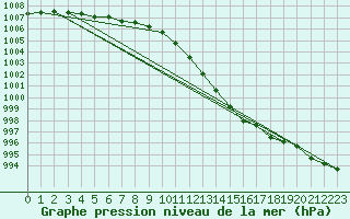 Courbe de la pression atmosphrique pour Sain-Bel (69)