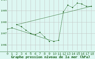Courbe de la pression atmosphrique pour Alajarvi Moksy