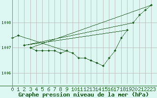 Courbe de la pression atmosphrique pour Delsbo