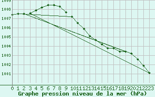 Courbe de la pression atmosphrique pour Waibstadt