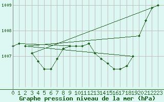 Courbe de la pression atmosphrique pour Saint-Nazaire-d