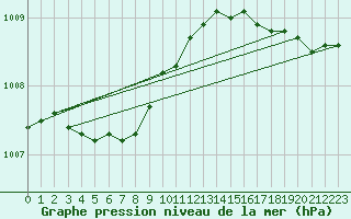 Courbe de la pression atmosphrique pour Cap de la Hague (50)