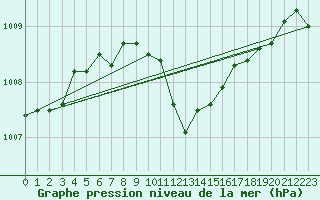 Courbe de la pression atmosphrique pour Weissenburg