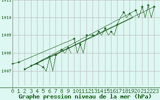 Courbe de la pression atmosphrique pour Bournemouth (UK)