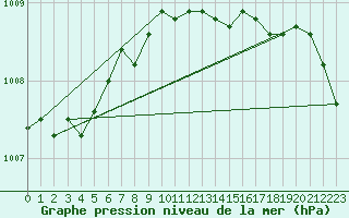 Courbe de la pression atmosphrique pour Plymouth (UK)