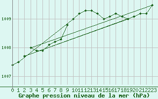 Courbe de la pression atmosphrique pour Dolembreux (Be)