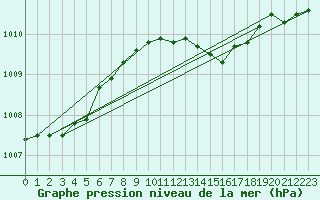 Courbe de la pression atmosphrique pour Hereford/Credenhill
