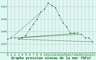 Courbe de la pression atmosphrique pour Buzenol (Be)