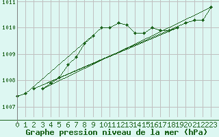 Courbe de la pression atmosphrique pour Nahkiainen